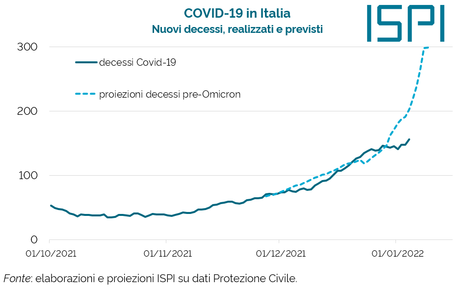 🇮🇹🦠 #Covid_19: i 259 morti registrati oggi (156 negli ultimi sette giorni) sono lì per ricordarci qualcosa di ovvio.
#Omicron causa una malattia meno severa.
I vaccini ci proteggono.

Ma se i contagi salgono alle stelle, i decessi seguiranno traiettorie simili... (cont.)