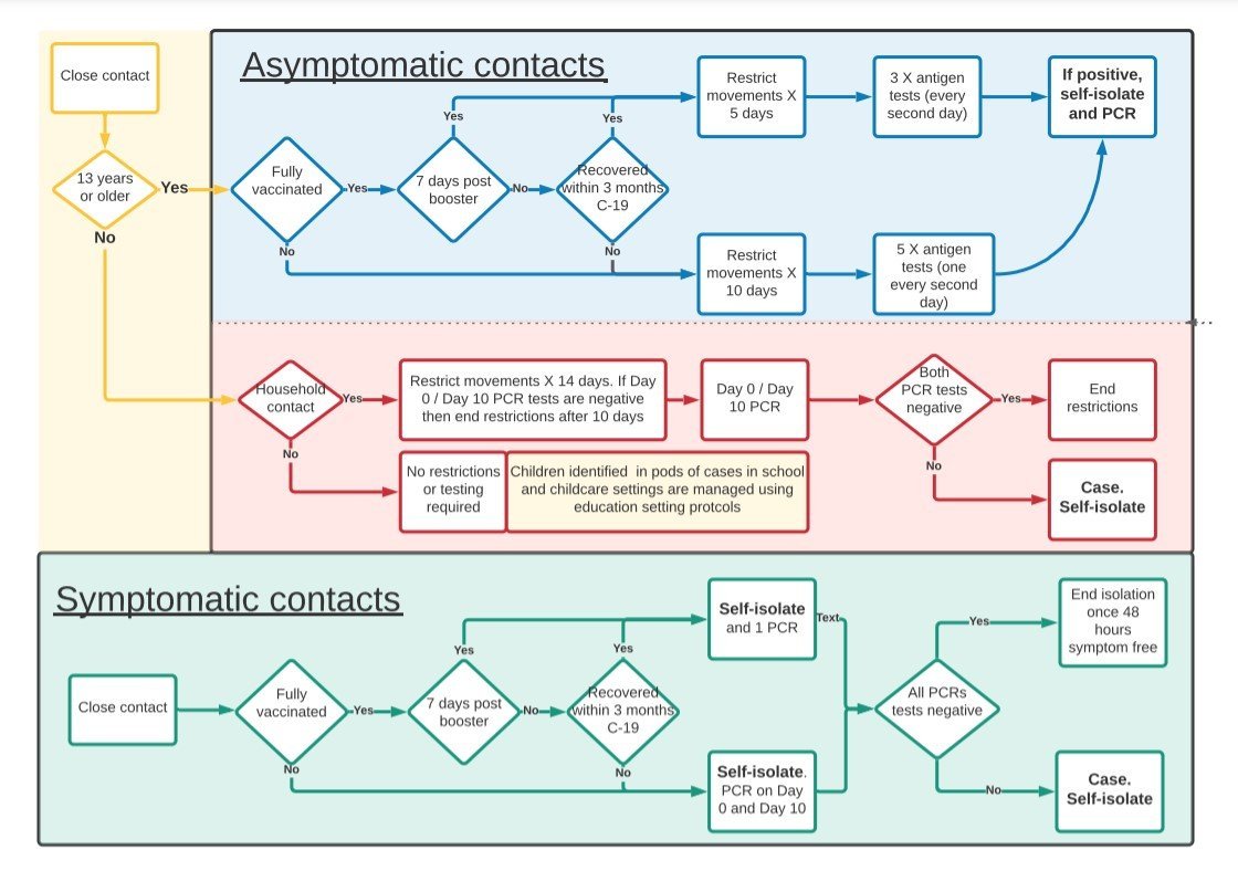 A useful flow-chart guideline for those who are COVID-19 close contacts 👥

This is based on the latest guidelines via <a href="/hpscireland/">HSE Health Protection Surveillance Centre (HPSC)</a>