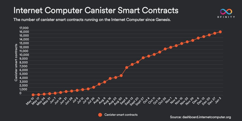 dfinity's tweet photo. Canister smart contracts running on the #InternetComputer have surpassed 16,500. 📈

Canister smart contracts are computational units powered by cycles. 

The increase speaks to the growing developer activity on the network. 🛠️

Live stats: https://t.co/e4FaOV7tnq https://t.co/I5JcID46oq