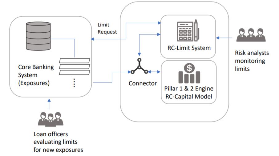 RiskControlLtd's tweet photo. Innovative approaches to integrating Limit and Capital #Software Systems: https://t.co/ybgP4cC6qL https://t.co/Sdjl8SCmiP