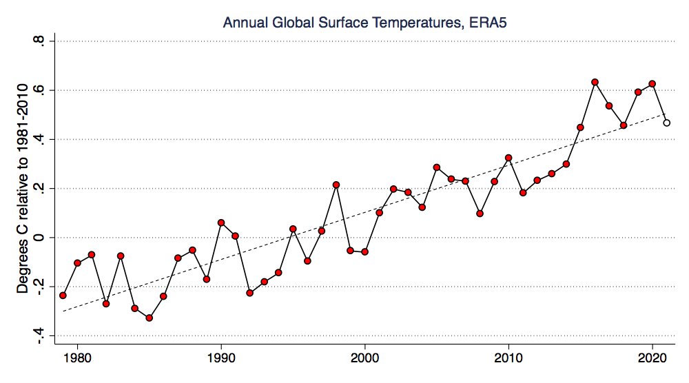 The first official 2021 global surface temperature results are now out from @CopernicusECMWF. 2021 was the 5th warmest year on record in their dataset. It was a bit cooler than the past few years due to a moderate La Nina event, but well in-line with the long-term warming trend