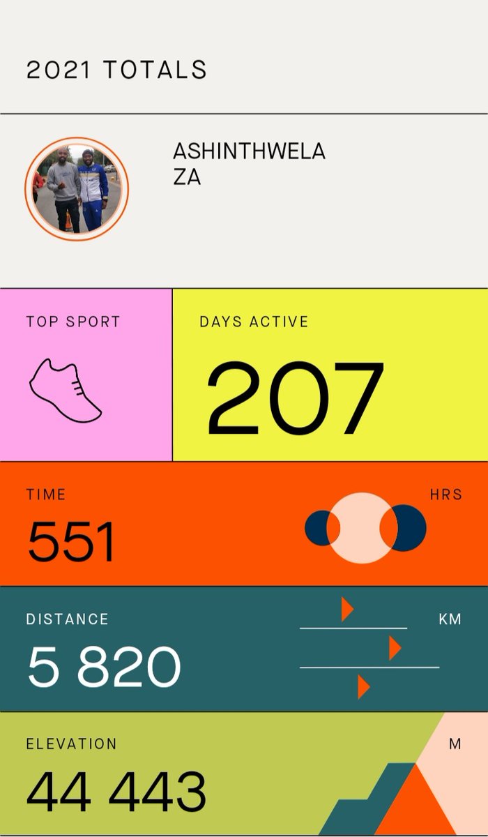 ASHINTHWELAza's tweet photo. #Ashinthwela 👉👉👉2021 In A Nutshell, Let's Turn Up The Again In 2022!
#Thefearofunknownchallenge
#1500kmIn31Days
#4digitsgang
#Iconforchange
#Homecomingcharityrun
#Zasha🔥🔥🔥
#TouchLetsGo! https://t.co/hh7WVdb8iq