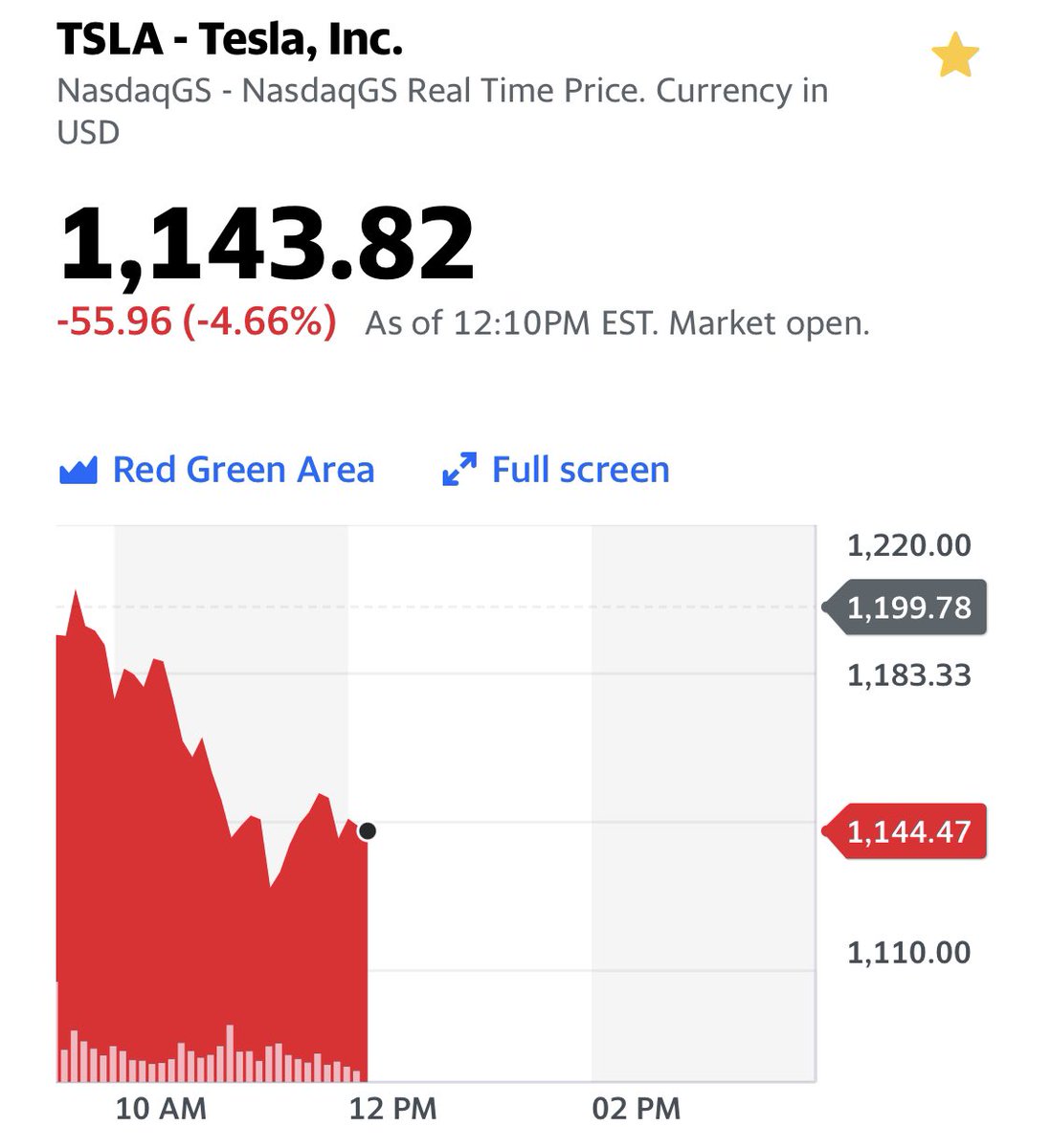 bradsferguson's tweet photo. Is Elon selling today? 😏🥴😉 $TSLA https://t.co/GM6LNG7mai