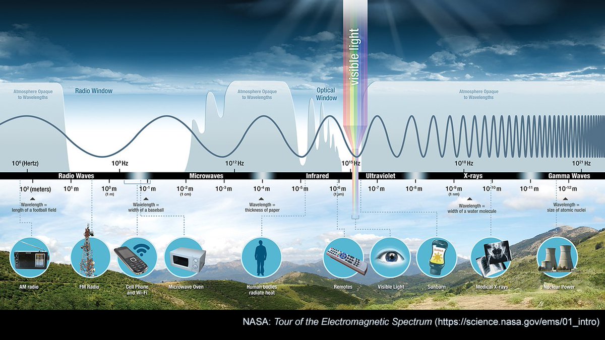 This infographic shows the electromagnetic spectrum, spanning a broad spectrum from very long radio waves to very short gamma rays. The graphic depicts the different types of waves, the wavelengths of light, as well as what types of light can pass through Earth's atmosphere. For more information, including a larger version of this graphic, visit: https://science.nasa.gov/ems/01_intro