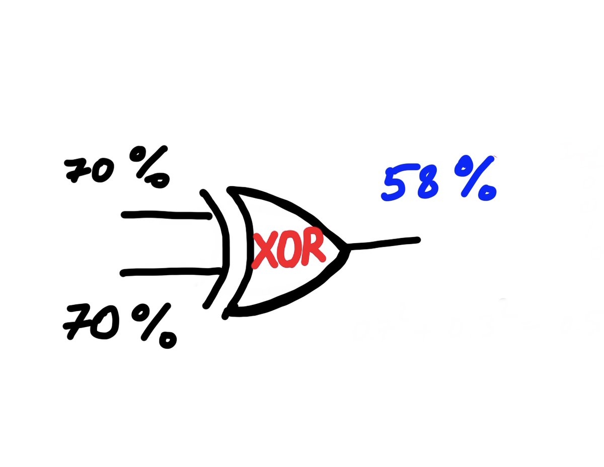 AzizaS's tweet photo. Classical cryptography trick: to reduce eavesdroppers' knowledge of your bits, use an XOR gate on randomly chosen pairs. If they know each of your original bits with 70% confidence, their likelihood of guessing the XOR output is only 0.7^2+0.3^2  -> 58%. Repeat till ~50%🕵️#crypto https://t.co/STYKlEM5Wg