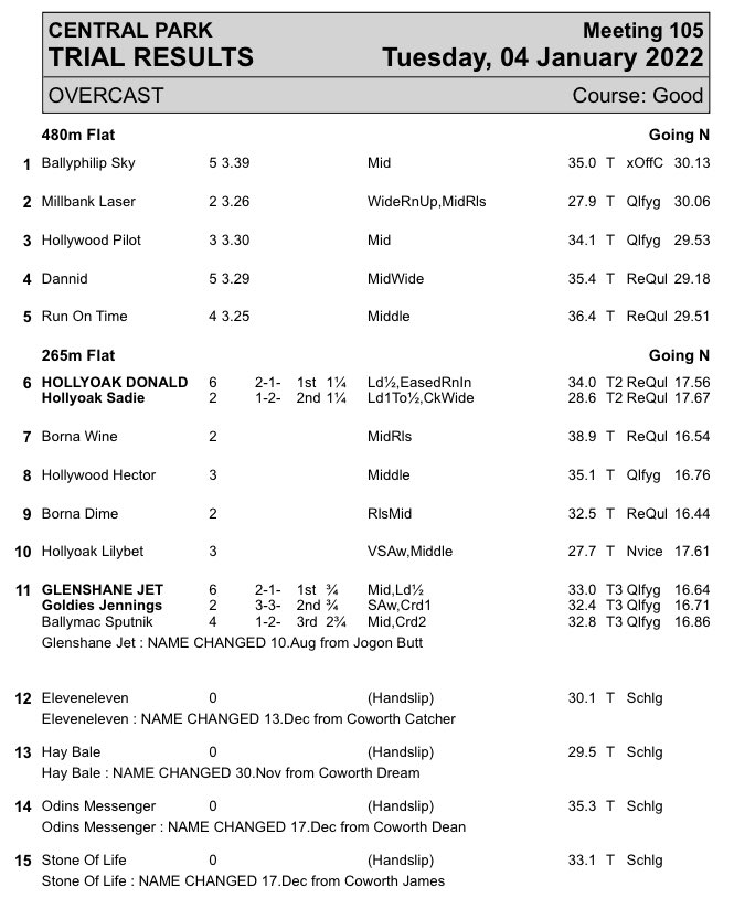 centralparkdogs's tweet photo. Tuesday 4th January, Trial &amp; Race Results https://t.co/GJAHxMnI0b