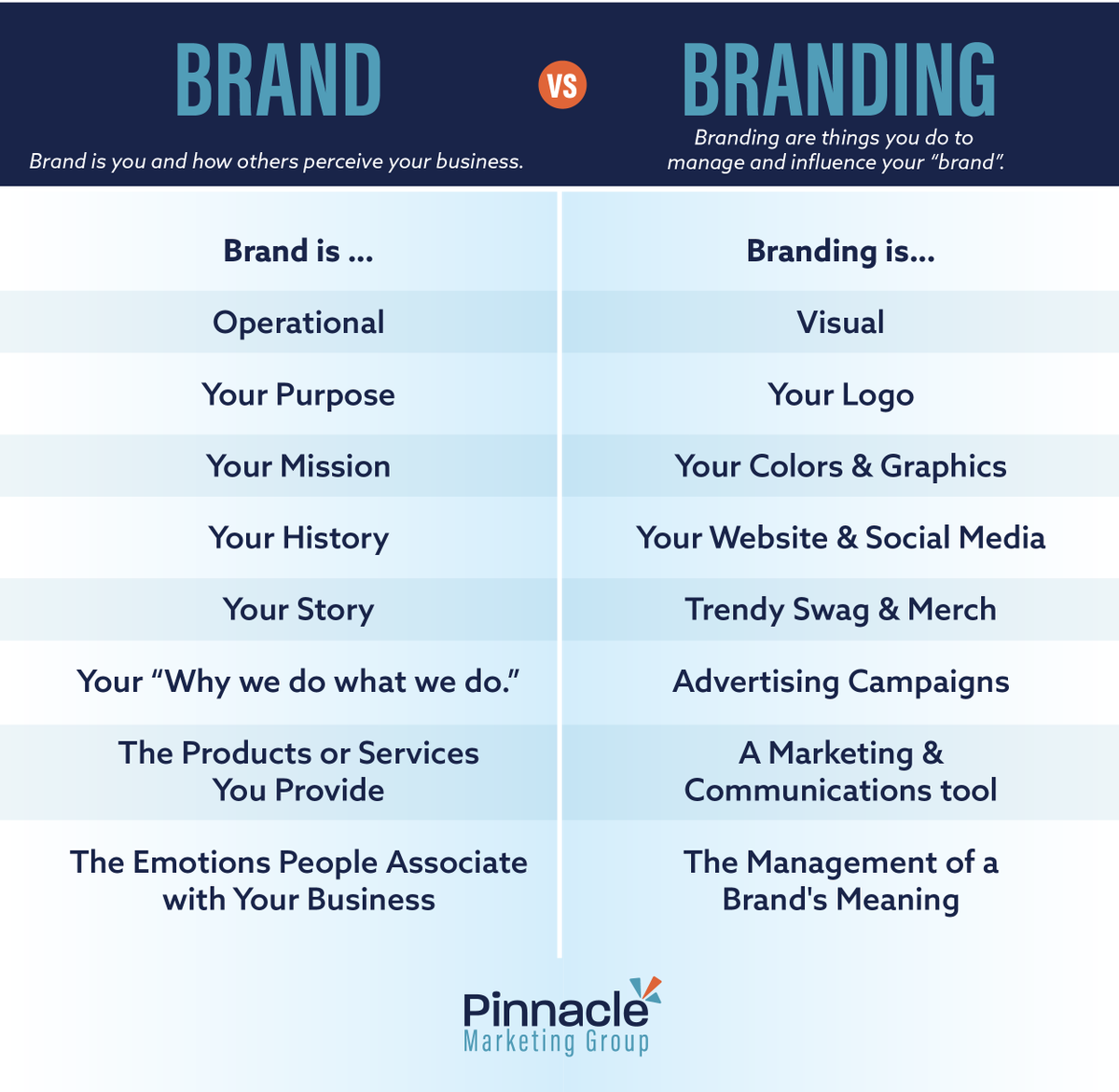 pinnaclemgp's tweet photo. Having a Brand and Branding your company are two different things that can be a challenge to differentiate. Brand is you and how others perceive your business, whereas Branding are things you do to manage and influence your “Brand”.
https://t.co/RvYVPlwAaw https://t.co/pdUgZAaNPA