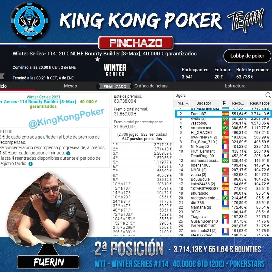 KingKongPoker's tweet photo. 📌 PINCHAZO @PokerStarsSpain

Nuestro #KKompañero 🦍 @fuerin87 es el 🥈 runner-up en las " #114WinterSeries " de ayer con 3.541 players

GG 👏👏#Kinkones gran torneo y apoteósico rail final🙈🙈 @contreriyas

✍️ @pokerius @KingKongPoker

Más en nuestra web:
https://t.co/dxfGImqM1G https://t.co/hsD68tqbAC