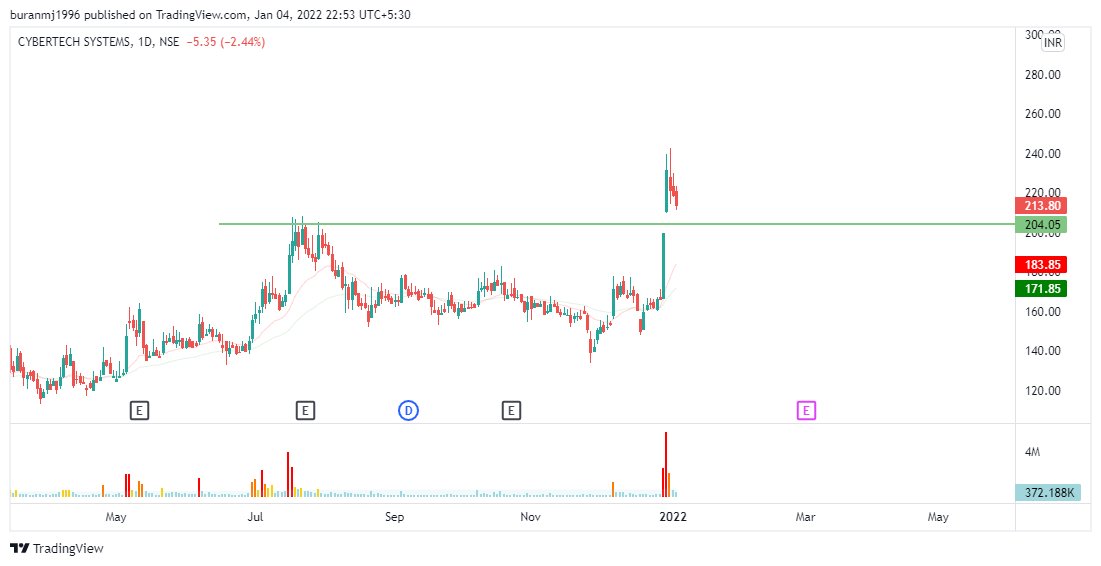 DeepSt0ck's tweet photo. CYBERTECH SYSTEMS. RETESTING PREVIOUS HIGH. https://t.co/BdLDUle842