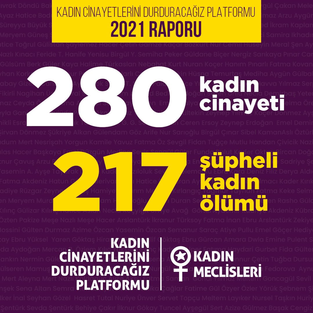 2021 yılında;

▪️#280KadınCinayeti işlendi.
▪️217 şüpheli kadın ölümü gerçekleşti.

2021 yılı veri raporumuzun tamamına linkten ulaşabilirsiniz👇🏻
kadincinayetlerinidurduracagiz.net/veriler/3003/k…