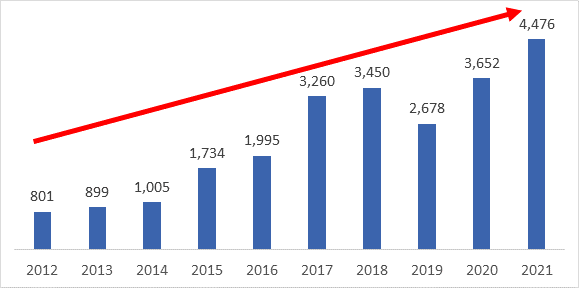 UafPanama's tweet photo. UAF logra nuevo record en ROS recibidos. El 2021 finalizó con 4,476 reportes, incrementando en un 23% en comparación con el año pasado. 
Esto se logró gracias al buen trabajo de los Sujetos Obligados, de los supervisores y el esfuerzo de los servidores de la UAF. https://t.co/GuaLX60gzW