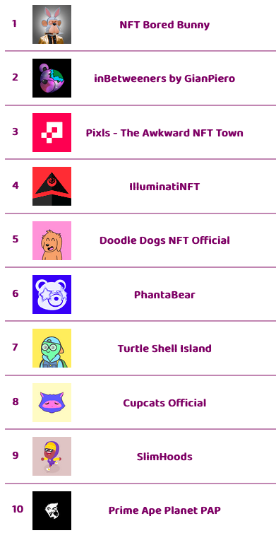 frediktion's tweet photo. The top π hot selling NFT collections on opensea in last 1 hour
Visually changing nfts launching soon @CirkillGame Free WL spots open
Check https://t.co/6iBskC6lAO for instant updates on upcoming, hot selling, trending NFTs, rarity scores
#thenftscore #nftgame #nft #Cirkil https://t.co/qlgRktuBuS