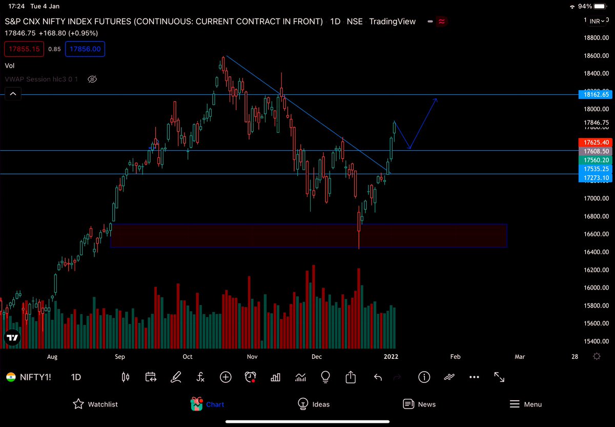 RutvikJadhav19's tweet photo. Nifty has been showing a bullish sentiment in the past couple of days. Expecting a profit booking and another upward rally till 18200 levels. Option chain data, future open OI and technicals support our view. The break 17900 will confirm our bullish view.
#Nifty https://t.co/pmAQnM8xkb