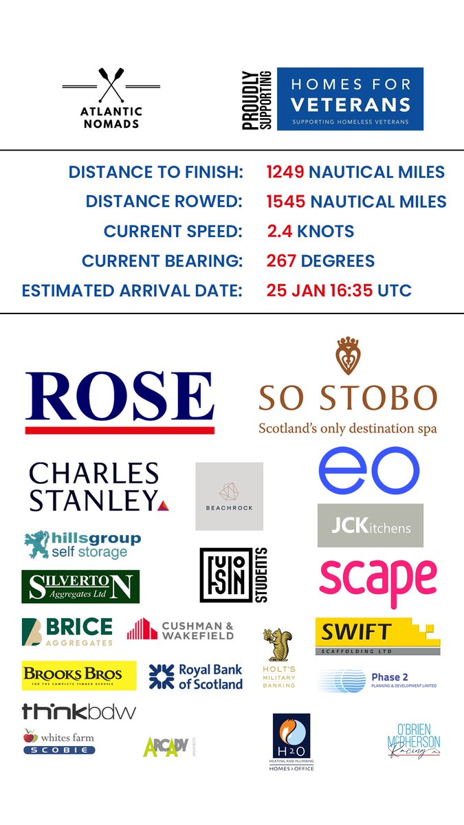 Snbal's tweet image. We&apos;re cheering on @guyrigby and his rowing buddy David Murray as they take on the incredible challenge of rowing the Atlantic. Amazing progress made so far - follow their progress @_Entrepreneur21 Go team! #entrepreneurship #TWAC2021