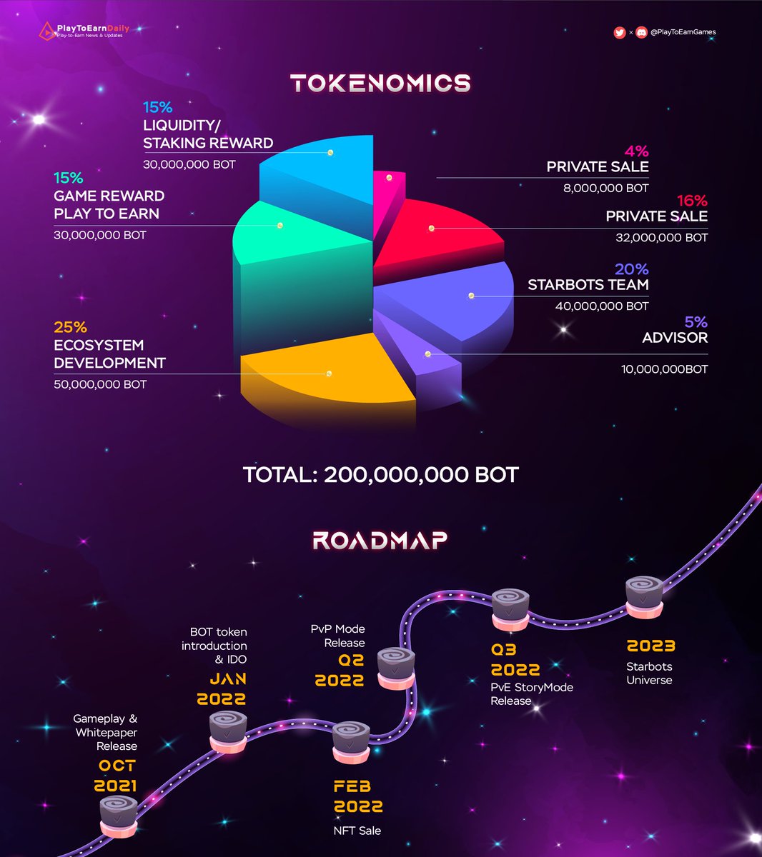 Web3 Games Daily (@web3games_daily) on Twitter photo PROJECT OVERVIEW: STARBOTS
Let's have a quick look at the overview of <a href="/Starbots_game/">Starbots Game 🐶🤖 OPEN BETA IS LIVE 🤖</a> - a Robot battle game based on #Solana
A potential project raised successfully $2,4M 😱
Do not miss their TRIPLE #IDO on <a href="/LuaVentures/">LuaVentures</a> - <a href="/impossiblefi/">Impossible Finance</a> and @Solrazr_App
#P2E $BOT #NFTGame PROJECT OVERVIEW: STARBOTS
Let's have a quick look at the overview of <a href="/Starbots_game/">Starbots Game 🐶🤖 OPEN BETA IS LIVE 🤖</a> - a Robot battle game based on #Solana
A potential project raised successfully $2,4M 😱
Do not miss their TRIPLE #IDO on <a href="/LuaVentures/">LuaVentures</a> - <a href="/impossiblefi/">Impossible Finance</a> and @Solrazr_App
#P2E $BOT #NFTGame