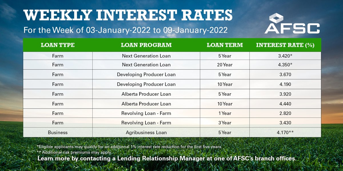 AFSC_AB's tweet photo. We offer farm loans for primary agriculture producers and business loans for agriculture and agribusinesses in Alberta. #ABag #AFSClending
Interest rates are available for the week of Jan. 3-9 view them in full detail here: https://t.co/bQzEFior3U https://t.co/goRS3ALIrZ