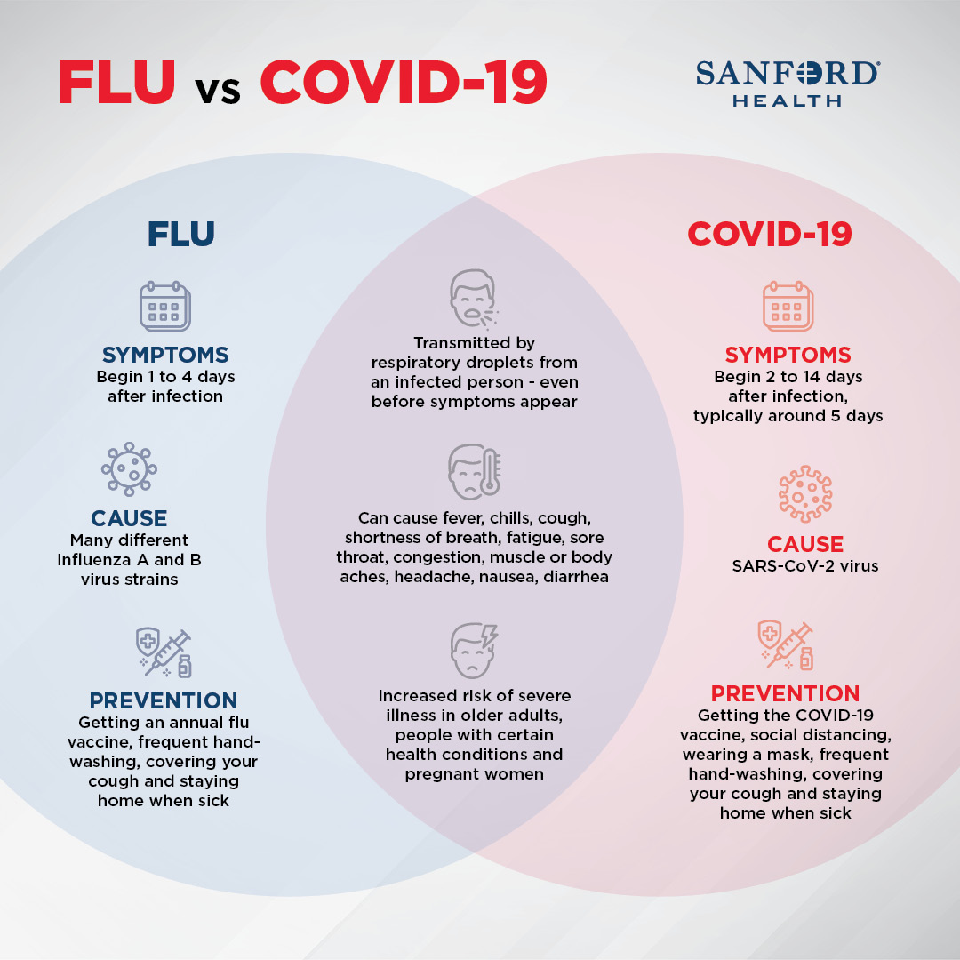 SanfordHealth's tweet photo. Is it the flu or COVID-19? It can be challenging to tell. While both are contagious respiratory illnesses, they are caused by different viruses. Learn more: https://t.co/0UNl50i9GR https://t.co/SMFSvOM2xV