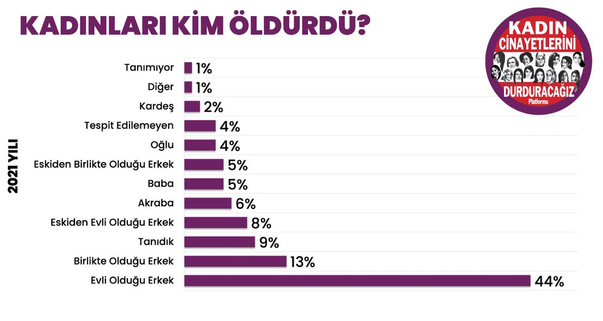 2021 yılında gerçekleşen #280KadınCinayeti ’nde:
124 kadın evli olduğu erkek, 37 kadın birlikte olduğu erkek, 21 kadın eskiden evli olduğu erkek tarafından öldürüldü.

Kadınlar bu yıl da en çok en yakınlarındaki erkekler tarafından öldürüldü.