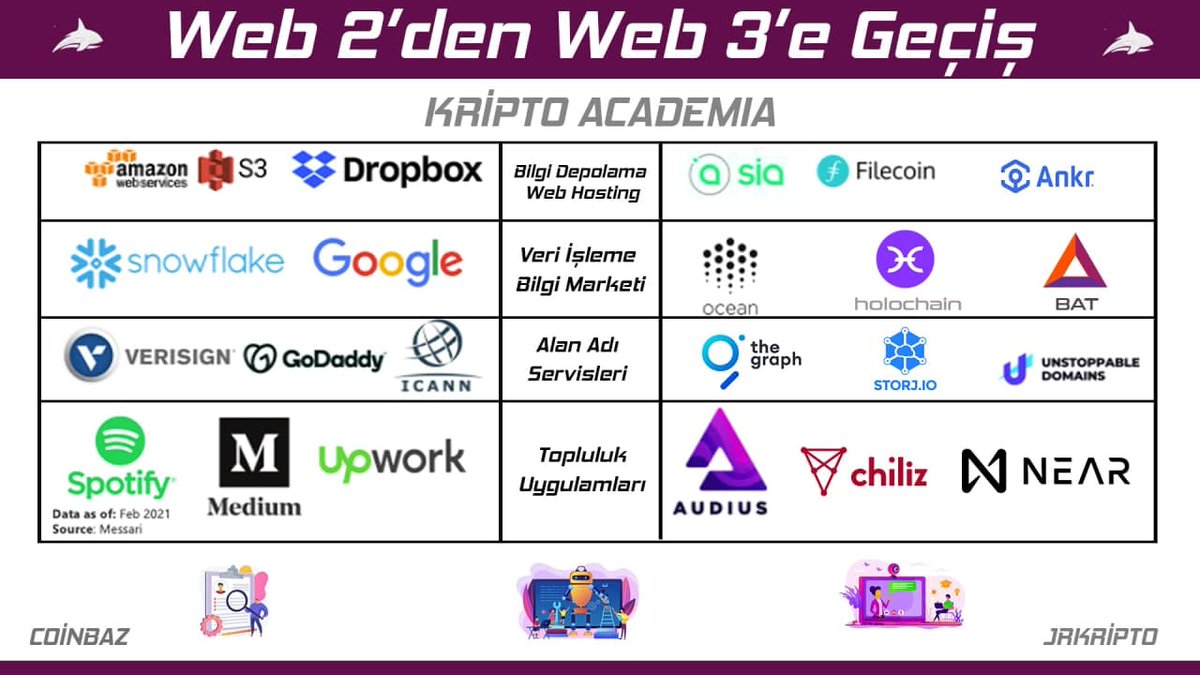 JrKripto's tweet photo. #Web3 Nedir?
'İnternet Kültüründe bir değişimdir! Tek cümle ile internetin bir sonra ki çağı. Web3, demokratikleştirilmiş ve Merkeziyetsizleştirilmiş bir İnternete doğru bir paradigma kaymasıdır'

Web3 hizmet eden Projeler⬇️
Ayrıntılar⬇️ https://t.co/1PKSpc9zTU