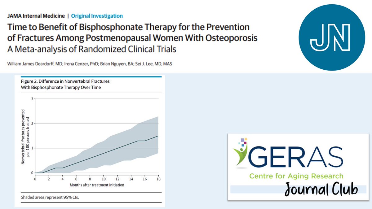 GERAScentre's tweet photo. A #metaanalysis found that time to benefit from #Bisphosphonate Therapy was 12.4 months to prevent 1 nonvertebral #fracture per 100 #postmenopausal women with #osteoporosis. Bisphosphonate benefits those with life expectancy >12.4 months #GERASJournalClub

https://t.co/pvxggPTxyo https://t.co/SF9eIiakiJ