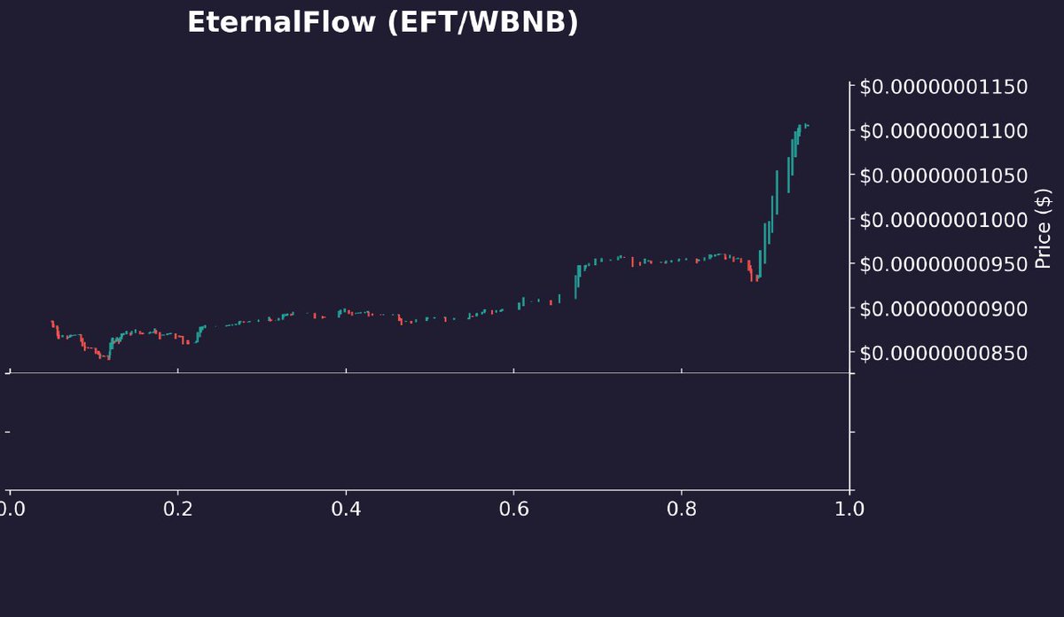 BillySc39828865's tweet photo. @EternalFlowEFT @cz_binance @covidcrypt @CoinMarketCap @CoinSharks @coinbase @BitMartExchange 
Now #EternalFlow is what you need to keep an eye on 👀👀
#EternalArmy #BSC #BSCGem #passiveincome https://t.co/yZmxsObNui