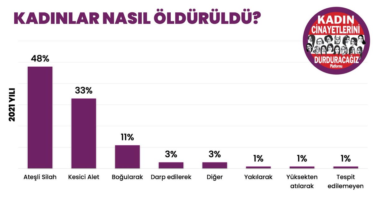 2021 yılında kadınlar en çok ateşli silahlarla öldürüldü.
#280KadınCinayeti ’nin 134’ü ateşli silahla gerçekleşti.

Bireysel silahlanma yasaklansın.