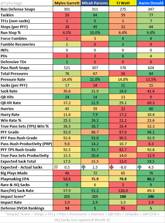 TylerJaggi's tweet photo. UPDATED #NFL DPOY Impact Score

Should T.J. Watt really get #NFL DPOY? https://t.co/WYABXmeuiO