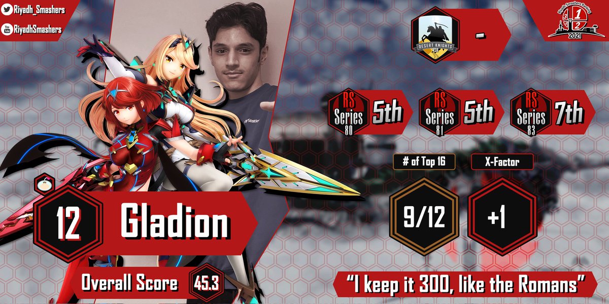Riyadh_Smashers's tweet photo. 🏅 المركز  12 🏅
اللاعب صاحب التاريخ الطويل والاداء المتميز !

 حسن الطلاق  | Gladion
Twitter |  @HassanGladion

⚠️ X-factor is the difference between Official ranking and the Poll ranking!
#RSSeries2021PR https://t.co/oV5R827d8q