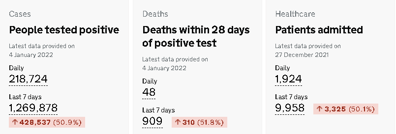 MythomaniacsUK's tweet photo. Cases, Deaths and Hospital Admissions are all up 50% over the last week. 
Time for a #DowningStreetBriefing to announce nothing.

#ToryBritain #BorisJohnson #PlagueIsland #Covid19UK #BodiesPileHigh #DitherAndDelay #NHS https://t.co/avrAzK8wps