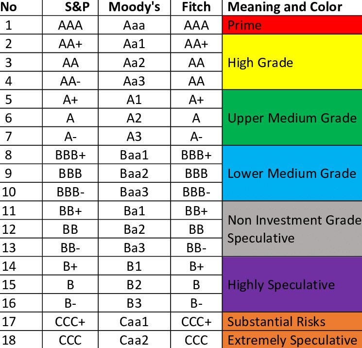 Bond rating. Шкала moody's. Fitch ratings шкала. Movie age rating. Game ratings.