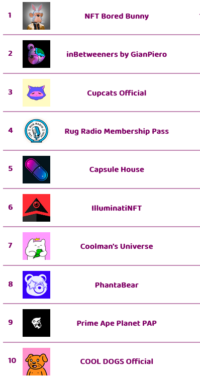 frediktion's tweet photo. The top π hot selling NFT collections on opensea in last 1 hour
Visually changing nfts launching soon @CirkillGame Free WL spots open
Check https://t.co/6iBskC6lAO for instant updates on upcoming, hot selling, trending NFTs, rarity scores
#thenftscore #nftgame #nft #Cirkil https://t.co/myPoHYDO8w