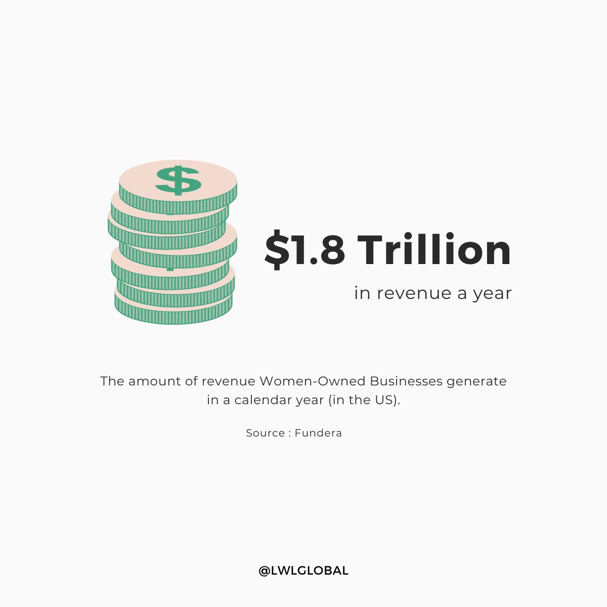 1.8 Trillion Dollars is the amount of revenue Women-Owned Businesses generate in a calendar year (in the US). You go, #womenentrepreneurs 🎉 Want more women-owned business stats? Visit fundera.com/resources/wome… via @fundera #ladieswholaunch #entrepreneur #womeninbusiness