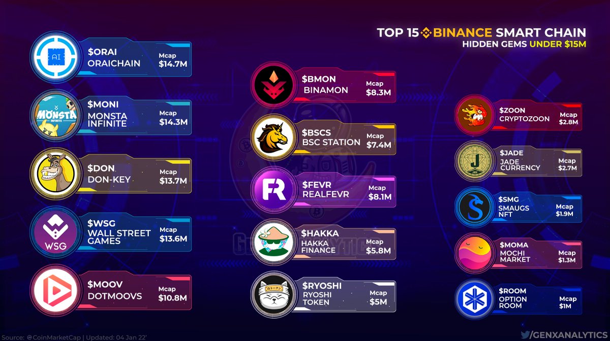 GenxAnalytics's tweet photo. 🌟#BSC TOP 15 UNDER $15M🌟

Lets zoom into the #BinanceSmartChain Ecosystem and dig up a variety of Spectacular🤩 &amp; LowCap🤏

Hidden Gems with Huge Potential💎🧹

$ORAI $MONI $DON $WSG $MOOV $BMON $BSCS $FEVR $HAKKA $RYOSHI $ZOON $JADE $SMG $MOMA $ROOM #BNB #NFT #Binance #BSCGems https://t.co/4dZPuncKoe