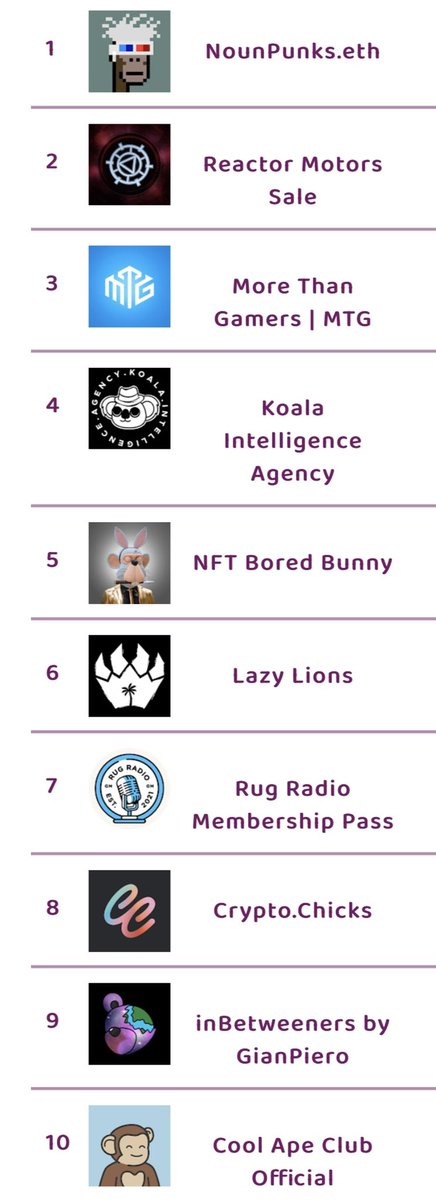frediktion's tweet photo. The top π hot selling NFT collections on opensea in last 1 hour
Visually changing nfts launching soon @CirkillGame Free WL spots open
Check https://t.co/6iBskCouOW for instant updates on upcoming, hot selling, trending NFTs, rarity scores
#thenftscore #nftgame #nft #Cirkil https://t.co/DBqtZT7kWa