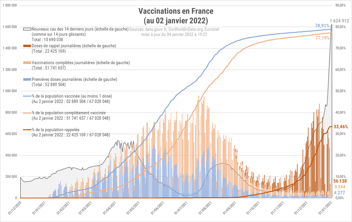 StatsAnimatedFr's tweet photo. ⚠️France - Tsunami de cas confirmés⚠️

▶️Histogramme de la campagne vaccinale française contre la COVID-19 (mise à jour du 4 janvier)
▶️Sources: https://t.co/GNHPPv6Lls; https://t.co/jf6q8O4fNK; Eurostat
▶️Dernière donnée : 2 janvier 2022
#COVID19france https://t.co/36ityNu4U5
