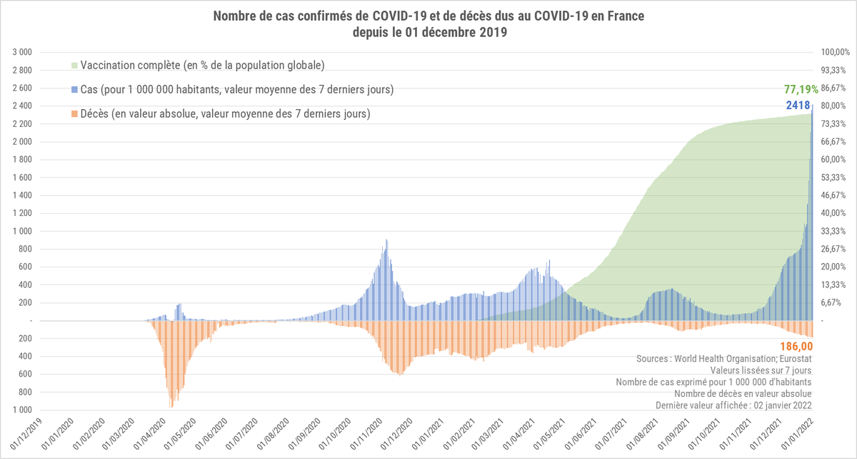 StatsAnimatedFr's tweet photo. Cas confirmés &amp; décès
▶️Dernière donnée - 2 janvier (58 432 cas, 91 décès)
▶️Moyenne sur 7 jours (27/12-02/01)
      ▶️162 095 cas/jour soit 2 418 cas/million 
            d'habitants/jour
      ▶️186 décès/jour soit 2,77 décès/million 
            d'habitants/jour https://t.co/366vrMH48D