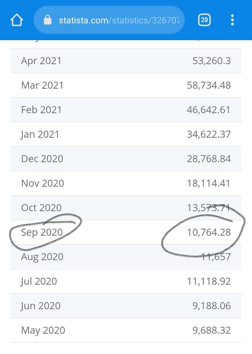 shawonsarker84's tweet photo. $ICOA  Let me get my math correct here. 
5,000 BTC was worth $50M USD as stated by BGBF in Sep 2020. 
5,000 BTC is worth $230M today. 
Am I right, or am I right? https://t.co/Tao2pbmsAh