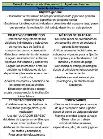 gaboloaizaperez's tweet photo. 🗓️🏀🧠Ejemplo de Planificación Psicológica de la Variable MOTIVACIÓN en Deportes de Equipo. 

¿Qué intervención puede hacer el entrenador?

No somos psicólogos, pero necesitamos saber de psicología... https://t.co/uj2xJL6c4F