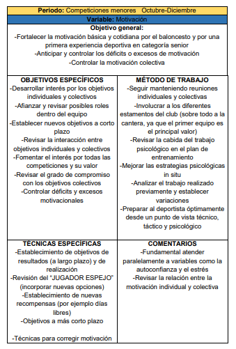 gaboloaizaperez's tweet photo. 🗓️🏀🧠Ejemplo de Planificación Psicológica de la Variable MOTIVACIÓN en Deportes de Equipo. 

¿Qué intervención puede hacer el entrenador?

No somos psicólogos, pero necesitamos saber de psicología... https://t.co/uj2xJL6c4F