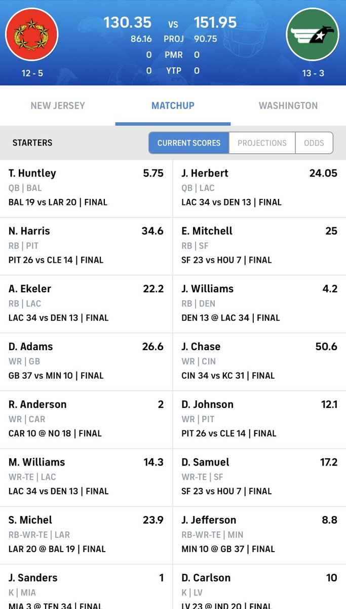 USFL2021's tweet photo. Congrats to the @FederalsUSFL on winning the first-ever USFL reboot championship!

A valiant effort from @The_Reid and the New Jersey Generals falls short, but they’ll win earnings along with third-place @SethBoster. https://t.co/J3kzjuXK39