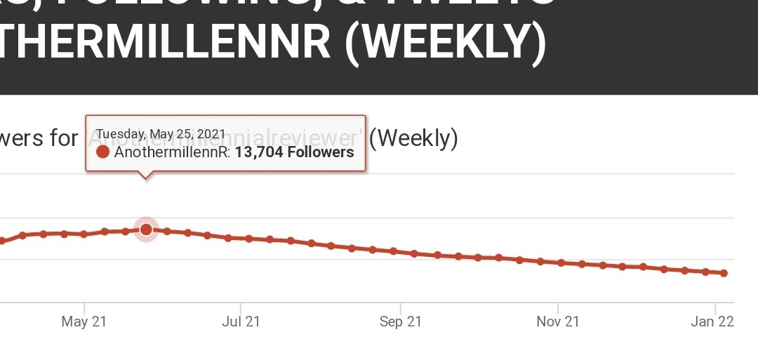 AnotherManbaby's tweet photo. Over 1000 followers lost since I began reposting his nonsense and tracking it.
Can it get to 2000 lost by the time this account hits the 1 year anniversary?
#LifeGoals2022 https://t.co/AtFvolrMjr