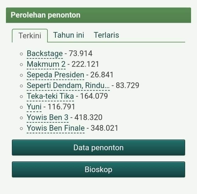 Miris bgt film se bagus &amp; berkualitas tinggi spt #Backstage #FilmBackstage pencapaian nya kalah jauh dgn horror horror an seada nya 😫😢😭
what's wrong with you people 😔