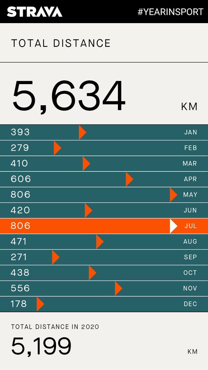 ChrisWHoy's tweet photo. My 2021 in numbers.
But it's about more than just numbers, it's about the great days out exploring that they represent. https://t.co/zHWvpa6TDr