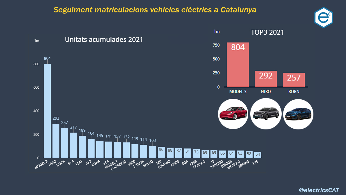 electricscat's tweet photo. Cotxes elèctrics més venuts a Catalunya el 2021:
1⃣ Tesla #Model3, líder indiscutible mes a mes
2⃣ Kia #eNiro, l'alternativa segura
3⃣ #CupraBorn, podi gràcies a les (auto)matriculacions a Martorell
4⃣ #ID4, per davant del #ID3
5⃣ #Leaf, sobreviu per les matriculacions d'empreses https://t.co/R69FEuWanz
