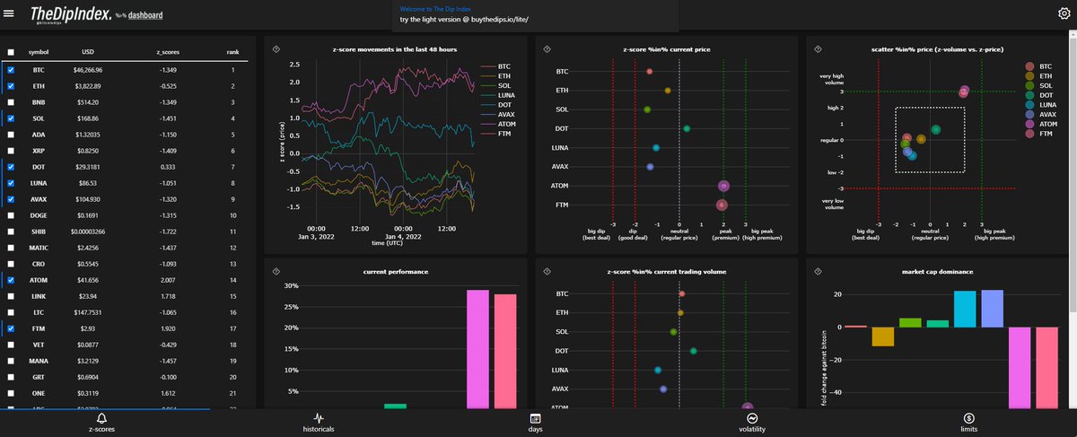 TheFlowHorse's tweet image. Was talking to @abetrade this morning and he put me on to this site. Just talked with @bitcoindips about plans to add more pairs.

This is a really great tool for traders. If you are not familiar with a Z score, you have some homework now. buythedips.io