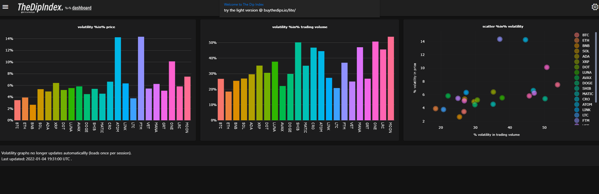 TheFlowHorse's tweet image. Was talking to @abetrade this morning and he put me on to this site. Just talked with @bitcoindips about plans to add more pairs.

This is a really great tool for traders. If you are not familiar with a Z score, you have some homework now. buythedips.io