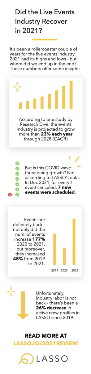 In our industry, it's always hard to know what the next day will bring. That's why we've turned to the data to see what's ACTUALLY happening in the live events industry, and what that suggests for tomorrow - and the rest of 2022!

Read more at bit.ly/3qMKHx8