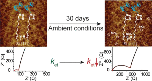 Darwish and co-workers show that nanoscale silicon oxide reduces electron transfer kinetics across organic monolayers assembled on silicon. <a href="/DrNadimDarwish/">Nadim Darwish</a> <a href="/CurtinChem/">Curtin Chemistry</a> 
go.acs.org/4f