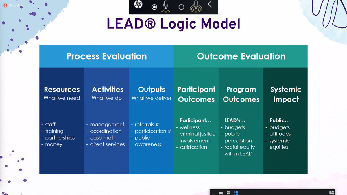 HowardCoSAO's tweet image. Our #HoCoSAO LEAD team, including SA Gibson, participated in a 4-hour LEAD Logic Model workshop today. The group analyzed program outcomes and conducted a SWOT analysis to identify ways to build upon the current program. #LEADProgram