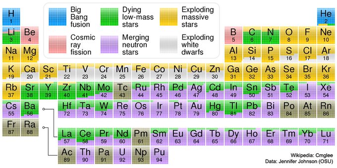 Rainmaker1973's tweet photo. This periodic table by Jennifer Johnson is color coded to indicate humanity's best guess as to the nuclear origin of all known elements [source, read more: https://t.co/KdpZPYnmir] https://t.co/BVtvB1oAp9